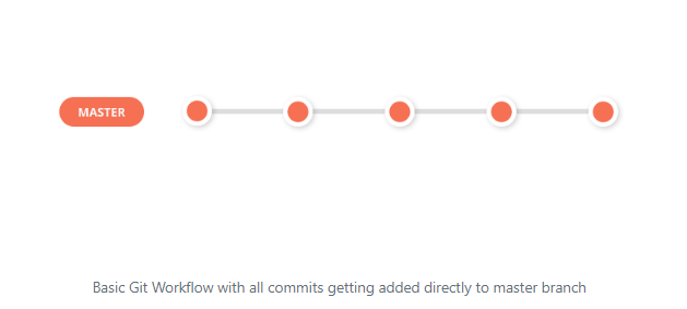 Basic Git Workflow